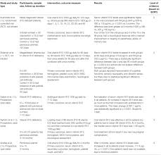 Frontiers Oral Vitamin B12 Replacement For The Treatment