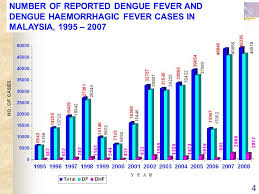 From the beginning of 1997 up to 26 july, health authorities nationwide had been notified of 11'328 cases, of which 10'841 were dengue fever and 487 dengue haemorrhagic fever, with 28 deaths. Dengue Epidemiology And Control Program In Malaysia Ppt Video Online Download