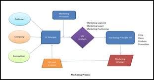 animated video maker mac marketing process flow chart