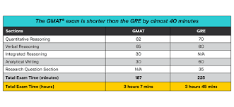 Exactly How Long Is The New Gmat Exam