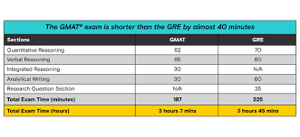 exactly how long is the new gmat exam