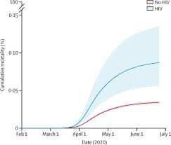 Many of the medicines used to treat hiv can interact with other medicines prescribed by your gp or bought over the counter. Hiv Infection And Covid 19 Death A Population Based Cohort Analysis Of Uk Primary Care Data And Linked National Death Registrations Within The Opensafely Platform The Lancet Hiv