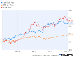 what stock matches apples one year advance and is all the