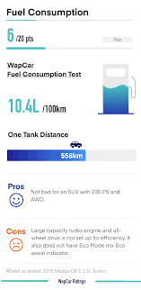 Full tank to low fuel light=351 miles. Ratings Mazda Cx 5 2 5l Turbo Fuel Consumption Did Not Score Very Well But Still Acceptable Wapcar