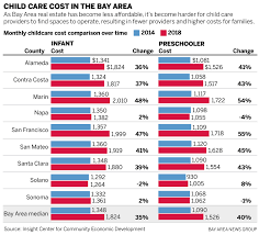 Licensed childcare providers need to follow the rules and regulations of the child care and early years act. The Crushing Quest Bay Area Parents Face For Child Care
