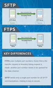 Ftp servers, and the more secure sftp server software, perform 2 basic tasks: The Key Differences Between Sftp And Ftps Sftp Vs Ftps