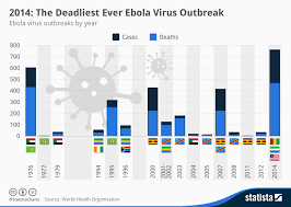 chart 2014 the deadliest ever ebola virus outbreak statista