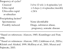 Proposed Types Of Rapid Cycling Mood Disorder Based On Frequency Of Download Table