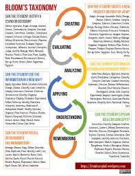Bloom S Taxonomy Png Blooms Taxonomy Questions Blooms Taxonomy Taxonomy
