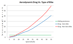 Time Trialling How To Get Free Speed From Your Cycling