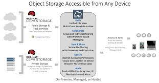 Sync And Share File Fabric Red Hat Certified Software Red Hat Customer Portal