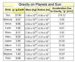 Gravity And Weight On Sun And Planets My Blog