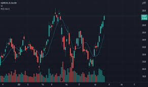 Founded in 2009, square provides payment acquiring services to merchants, along with related services. Sq Aktienkurs Und Chart Nyse Sq Tradingview