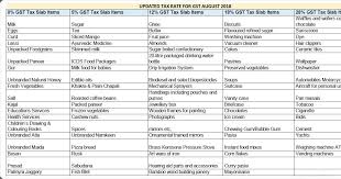 gst slab rates 2018 slab rates of gst in india gst rates