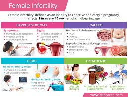Image result for Female Infertility