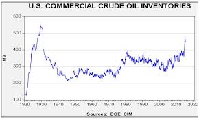 oil prices inventories and the slowing u s production