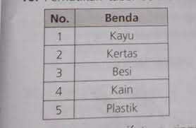 Biasanya ini terjadi pada jenis logam seperti lithium yang ada pada batu baterai. Benda Yang Sifatnya Ringan Dan Mudah Terbakar Ditunjukkan Oleh Nomora 1 2 3b 1 3 4c 2 4 5d 3 4 5 Brainly Co Id