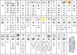 With this alphabet chart, understand how to say the names of the letters and read about all the sounds of each letter from the alphabet. 8 Phonics Sounds Of Alphabets Phonics Chart Phonics Sounds Learning Phonics