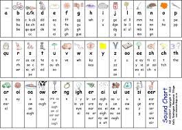 The following explanations and exercises will help you learn the pronunciation of individual letters and letters within words. 8 Phonics Sounds Of Alphabets Phonics Chart Phonics Sounds Learning Phonics