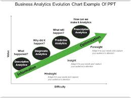 Business Analytics Evolution Chart Example Of Ppt Powerpoint Presentation Slides Ppt Slides Graphics Sample Ppt Files Template Slide