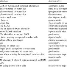 Pdf Outcome Measures For Complex Regional Pain Syndrome Type I An Overview In The Context Of The International Classification Of Impairments Disabilities And Handicaps