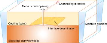 Wall paint is perfectly dry after a few hours at the most and the stench of fresh paint should already. Crack Channelling Mechanisms In Brittle Coating Systems Under Moisture Or Temperature Gradients Springerlink