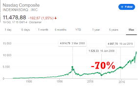 The stock market could also crash because equity valuations are historically very pricey. Don T Fear A Market Crash Fear An Investing Tragedy Seeking Alpha