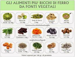 Dove posso trovare la la vitamina b12 è di origine batterica e si trova nel terreno e contamina i vegetali stessi. Tabella Alimenti Vegetali Ricchi Di Ferro Alimenti Ricette Salutari Alimenti Ricchi Di Ferro