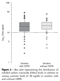 Evaluation Of The Exhaled Carbon Monoxide Levels In Smokers