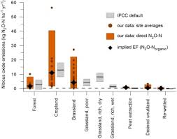 Oct 07, 2018 · the report, issued on monday by the intergovernmental panel on climate change, a group of scientists convened by the united nations to guide world leaders, describes a world of worsening food. A New Methodology For Organic Soils In National Greenhouse Gas Inventories Data Synthesis Derivation And Application Sciencedirect