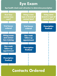 Ordering Contact Lenses The Everett Clinic
