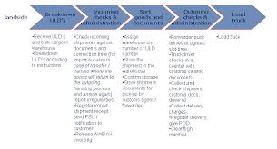 Air Cargo How It Works