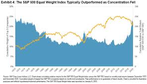 Because it reflects nearly all of the largest stocks in the u.s., it is often regarded as synonymous with. The Case For Equal Weight Indexing Seeking Alpha