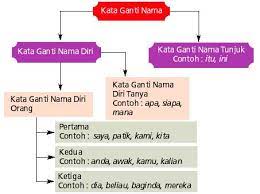50 kesalahan ejaan yang popular dan selalu dibuat. Golongan Kata Tatabahasa Bahasa Melayu