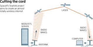 Spacex's starlink internet satellite will cost early beta testers $99 a month, not including the $499 the apps will help users identify the best install location for the starlink receiver dish and will help. The Space Wide Web Sciencedirect