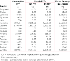 Bagaimana cara mengonversi dari taka bangladesh ke ringgit malaysia. 2 Comparison Of Purchasing Power Parities 2005 Malaysian Ringgit Download Table