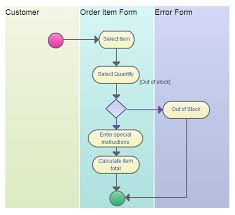 Business Process Modeling Techniques Explained With Example Diagrams Business Process Analysis Modeling Techniques