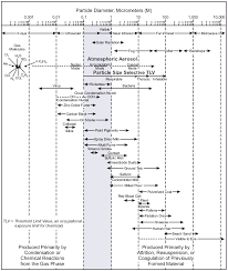 Particle Size And Distribution Air Fluid Filter