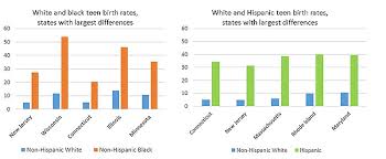 series of two bar charts showing that in some states black