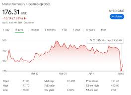 Find the latest gamestop corporation (gme) stock quote, history, news and other vital information to help you with your stock trading and investing. Gamestop Gme Stock Dips As Company Prepares To Sell Up To 3 5 Million Additional Shares Shacknews