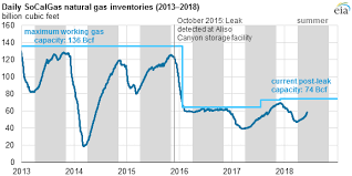 In California Natural Gas Availability Still An Issue 3