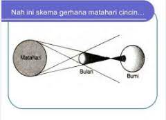 Kenapa kok tidak gerhana matahari total atau gerhana matahari sebagian saja kan sama sama nya tertutup gerhana matahari cincin dapat dikatakan sebagai momen yang paling ditunggu tunggu oleh para pecinta astronomi maupun masyarakat pada. Gambar Skema Gerhana Matahari Cincin Gambar Viral Hd