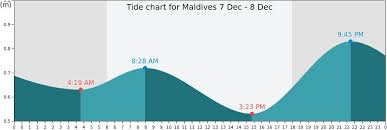Maldives Tides Tide Forecasts Fishing Times And Tide