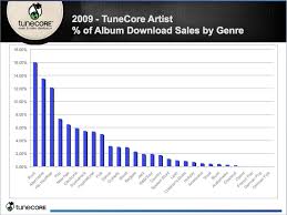 2009 Digital Sales Charts By Genre On Tunecore Thatretailchick