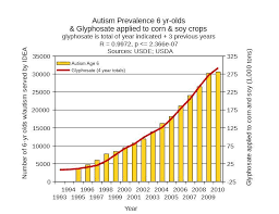 Autism Rates To Increase By 2025 Glyphosate Herbicide May