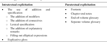 The malay for remark is menegur. Pdf Acceptability In The Translation Into Malay Of Rihlat Ibn Semantic Scholar