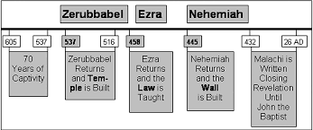 Ezra Nehemiah And Esther Ezra Nehemiah Esther Timeline