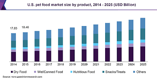The company offers various products, which include nutrabars, chompbars, chewies and mutt bars. Pet Food Market Size Share Global Industry Report 2019 2025