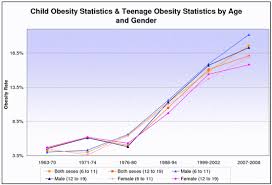 Child Obesity Statistics Teenage Obesity Statistics 1963