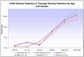 child obesity statistics teenage obesity statistics 1963